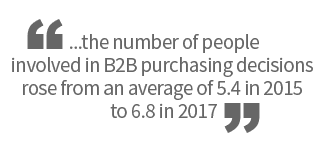 The number of people involved in B2B purchasing decisions rose from an average of 5.4 in 2015 to 6.8 in 2017