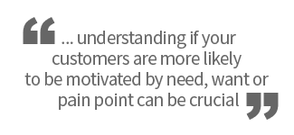 understanding if your customers are more likely to be motivated by need, want or pain point can be crucial