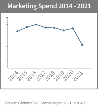 Marketing budgets 2014-2021