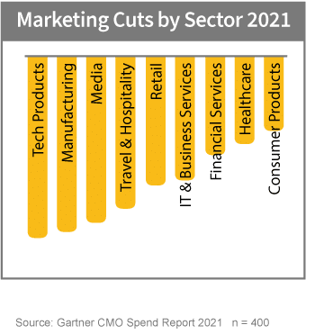 Marketing Cuts by Sector 2021