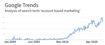Analysis of search term account based marketing